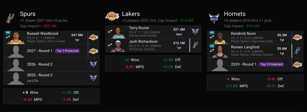 Three-way Russell Westbrook trade (via Fanspo Trade Machine).