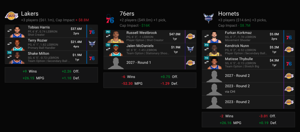Russell Westbrook Trade To Sixers (three-team mock trade via Fanspo's NBA Trade Machine).