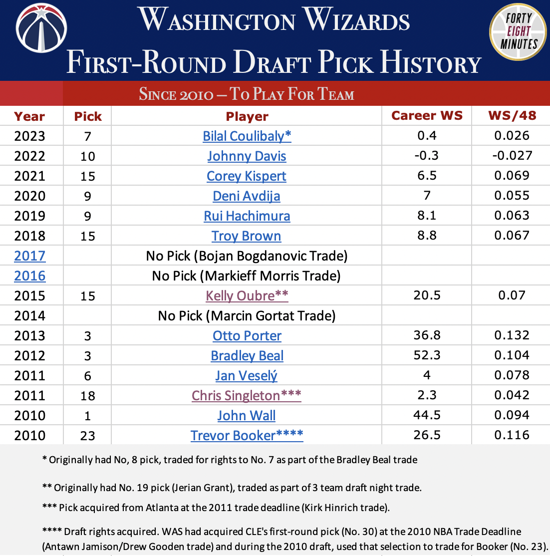 Washington Wizards FIrst-Round Pick History