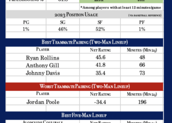 Washington Wizards 2024 Trade Deadline Primer