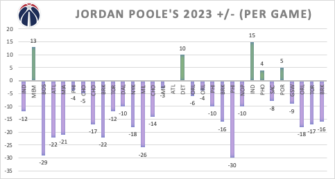 Jordan Poole's 2023 +/- on the Wizards