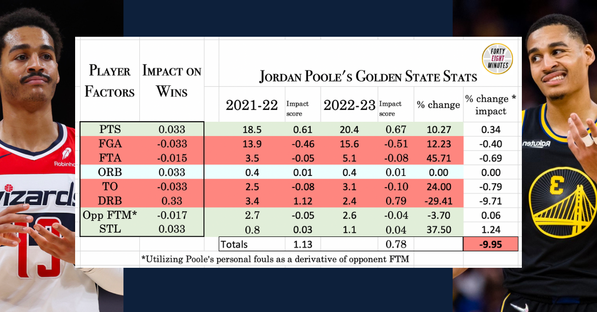 Jordan Poole's Projected Impact on Winning as part of a Wizards trade deadline preview. 