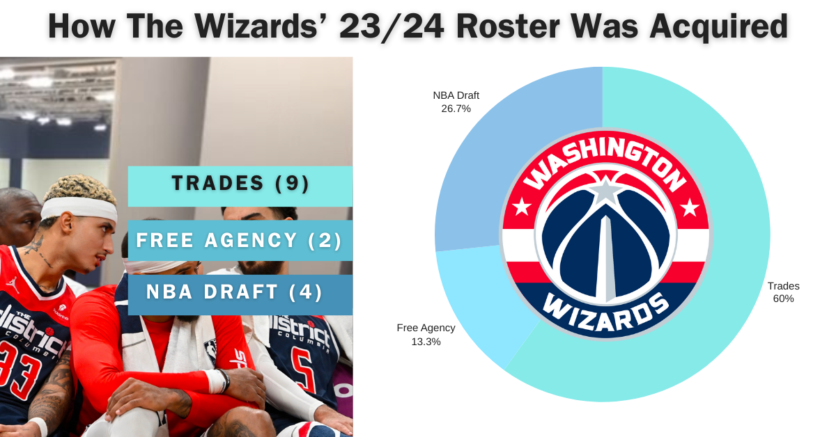 Washington Wizards' Roster Breakdown